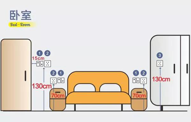 2,床头插座:床头两边各安装1个带usb的五孔插座,高度和地面相距70cm