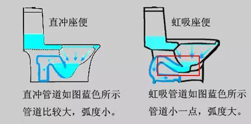 坐便器冲水后都有一定的水封存在,虹吸式坐便器水封面更大,隔臭效果